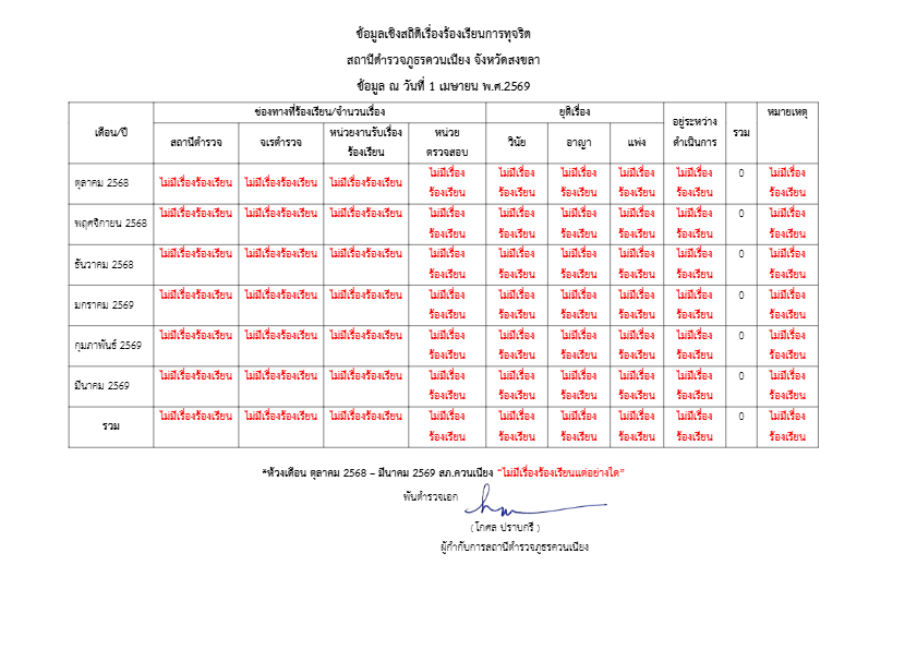 ข้อมูลเชิงสถิติเรื่องร้องเรียนการทุจริต-สภ.ควนเนียง.pdf